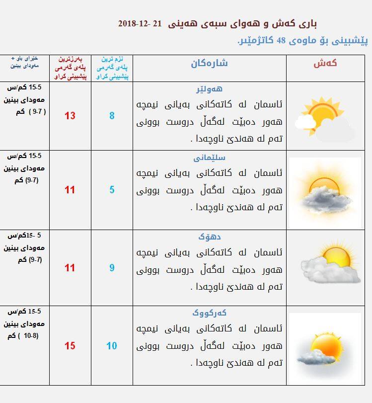 پێشبینیەكانی كەشناسی بۆ كەشوھەوای سبەی